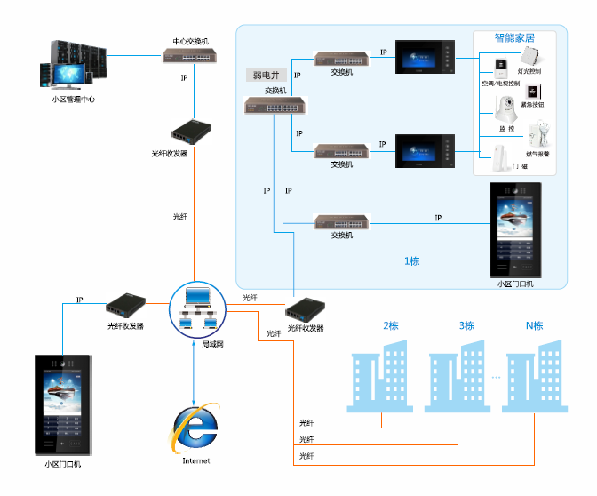 太川科技智慧社区系统组网图 太川科技智慧社区系统组网图