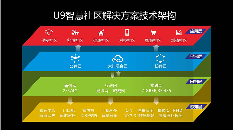 智慧社区网络层、应用层和功能层面图 智慧社区网络层、应用层和功能层面图