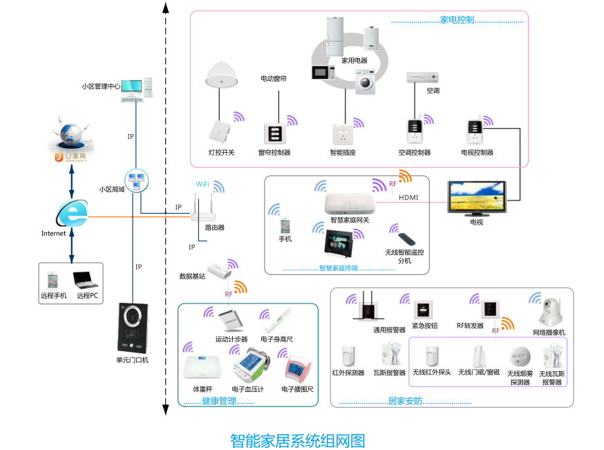太川科技智能家居组网图 太川科技智能家居组网图