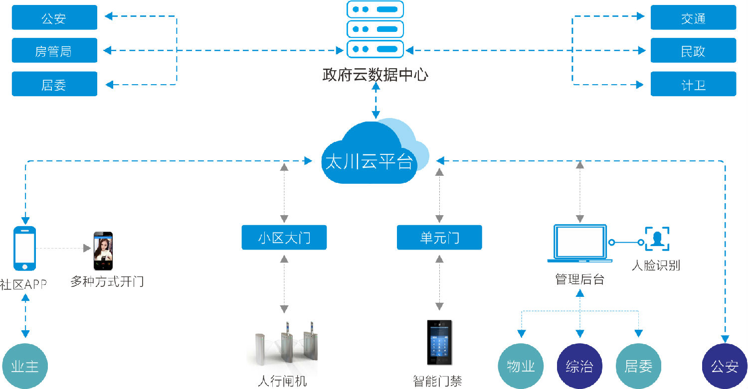 智慧社区云平台