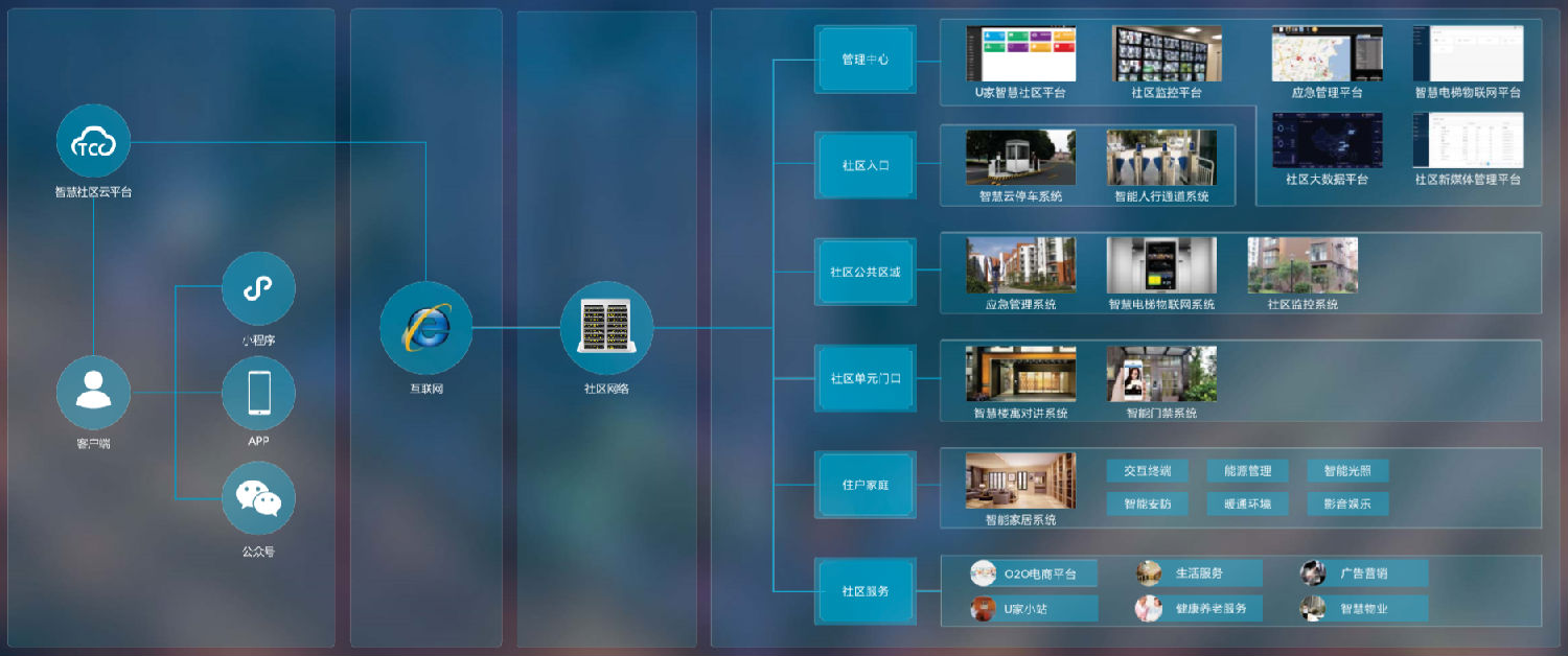 智慧社区系统 智慧社区系统
