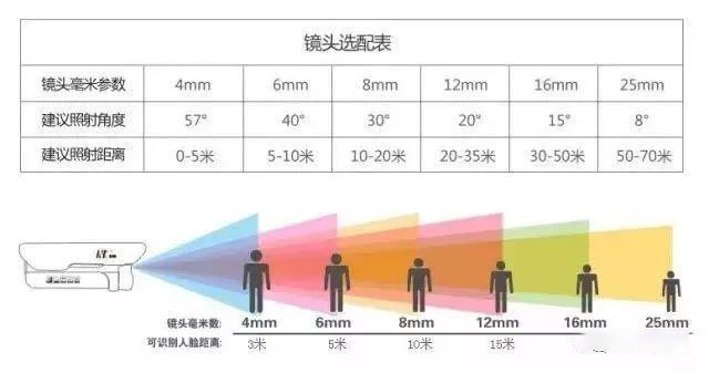 如何选择网络高清摄像机? 如何选择网络高清摄像机?