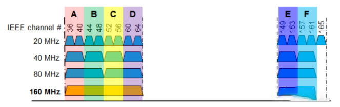 AP如何设置信道解决网速太慢 AP如何设置信道解决网速太慢